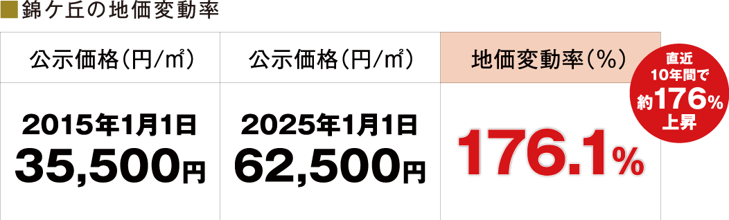 錦ケ丘の地価変動率の表